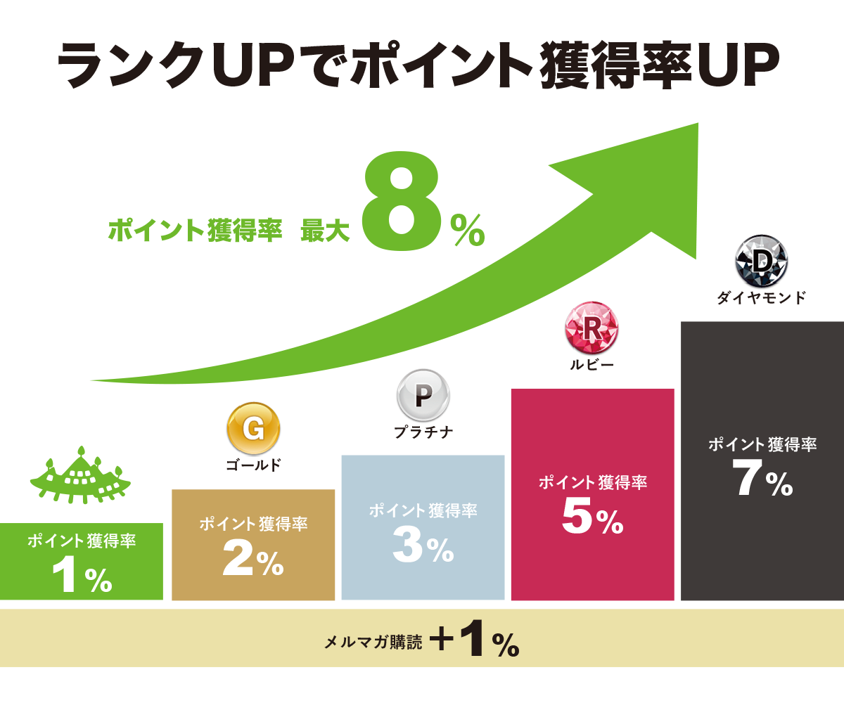 会員ランク
