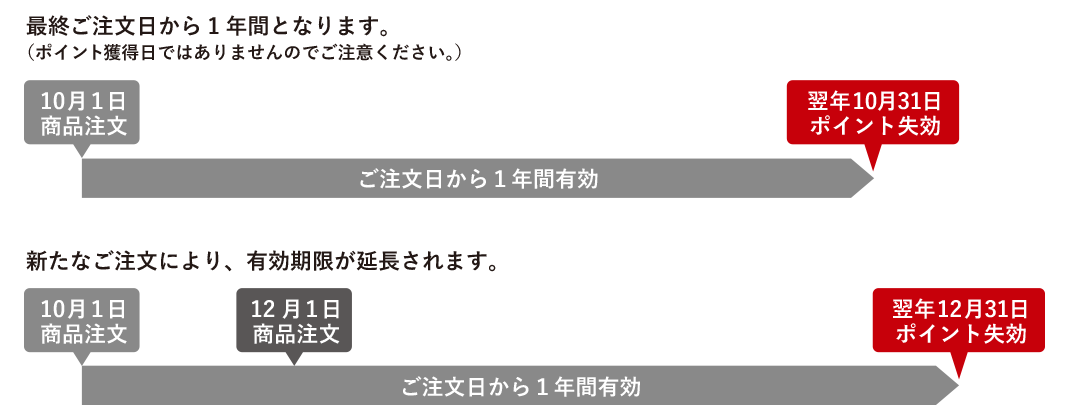 ランクアップ表（PC）