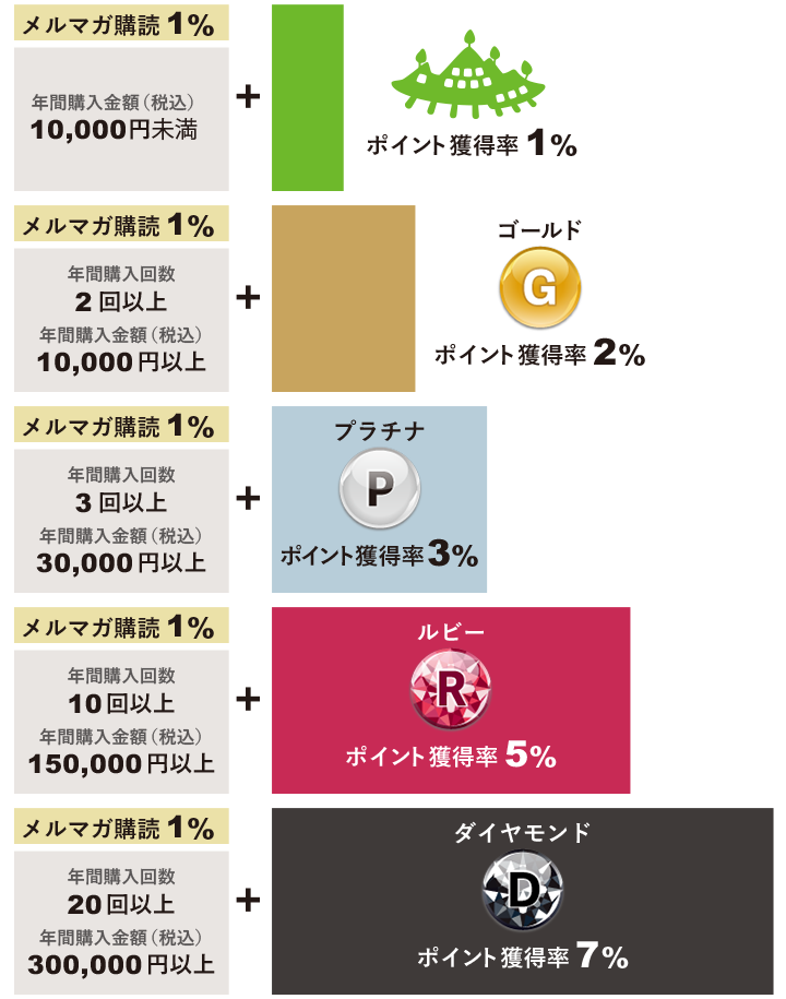 ランクアップ表（SP）