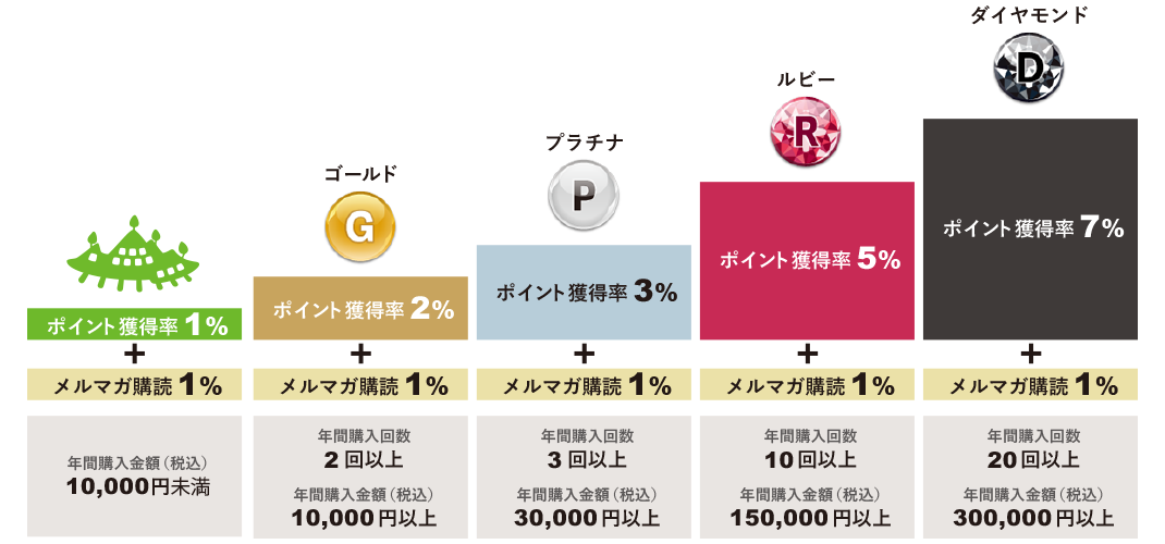 ランクアップ表（PC）