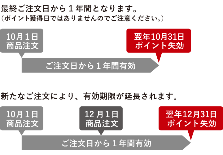 ランクアップ表（SP）